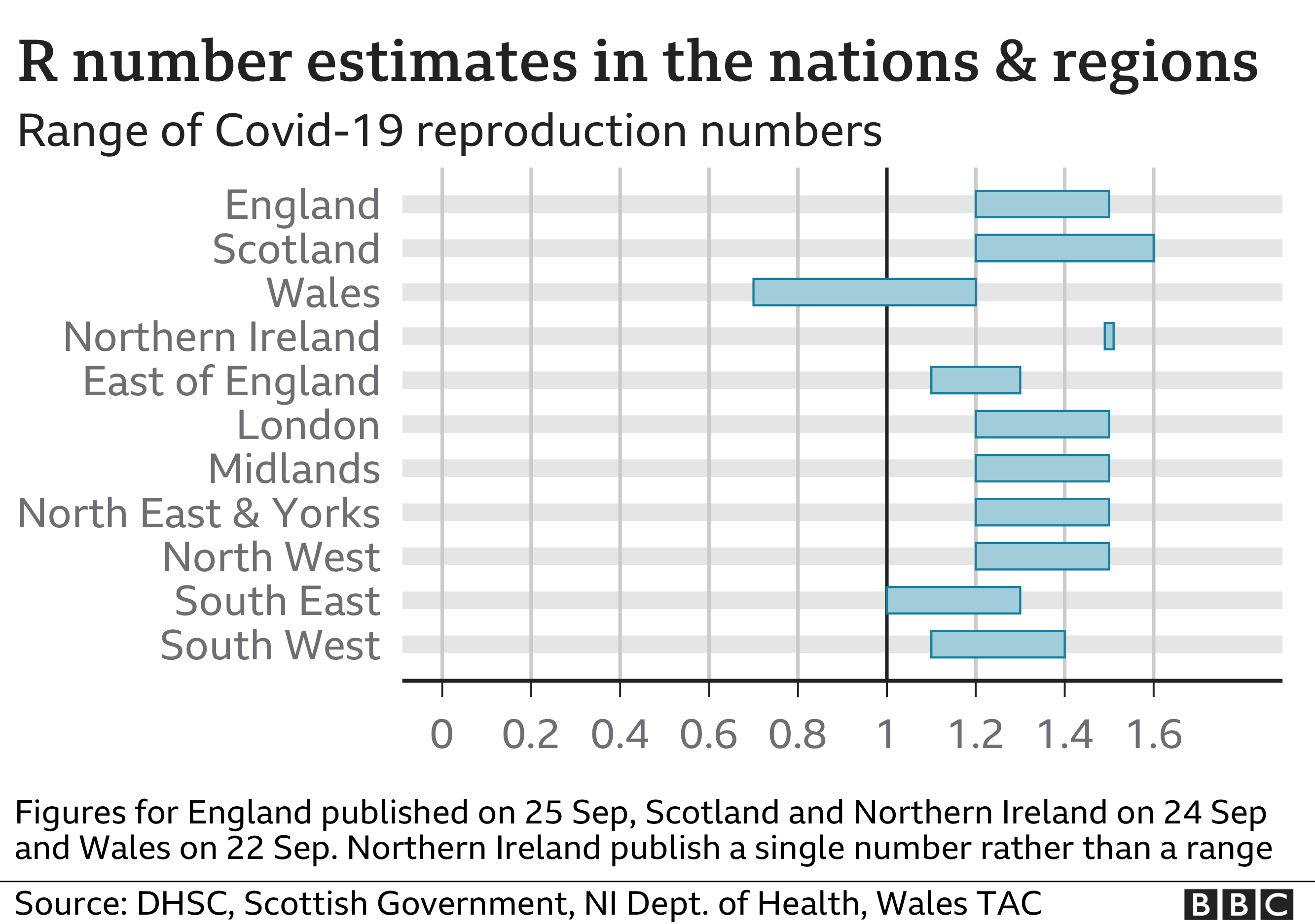 R number estimates in UK nations and regions 22-9-2020 - enlarge